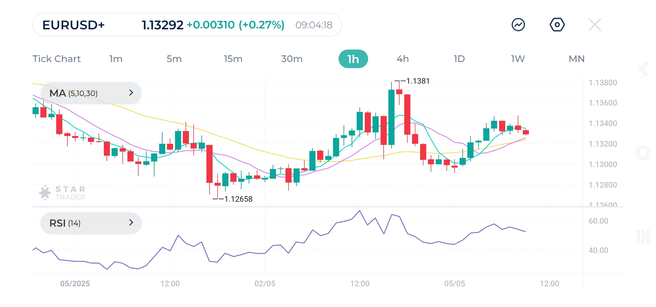 EURUSD 1H Chart-5-5-2025